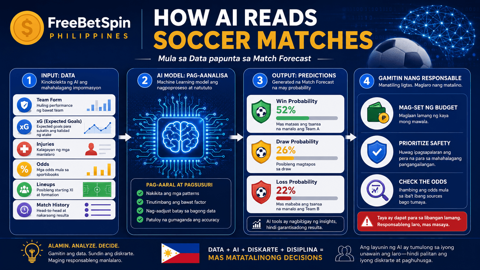 How AI reads soccer matches infographic with FreeBetSpin logo, team form, xG, injuries, odds, match probabilities, and responsible betting reminders