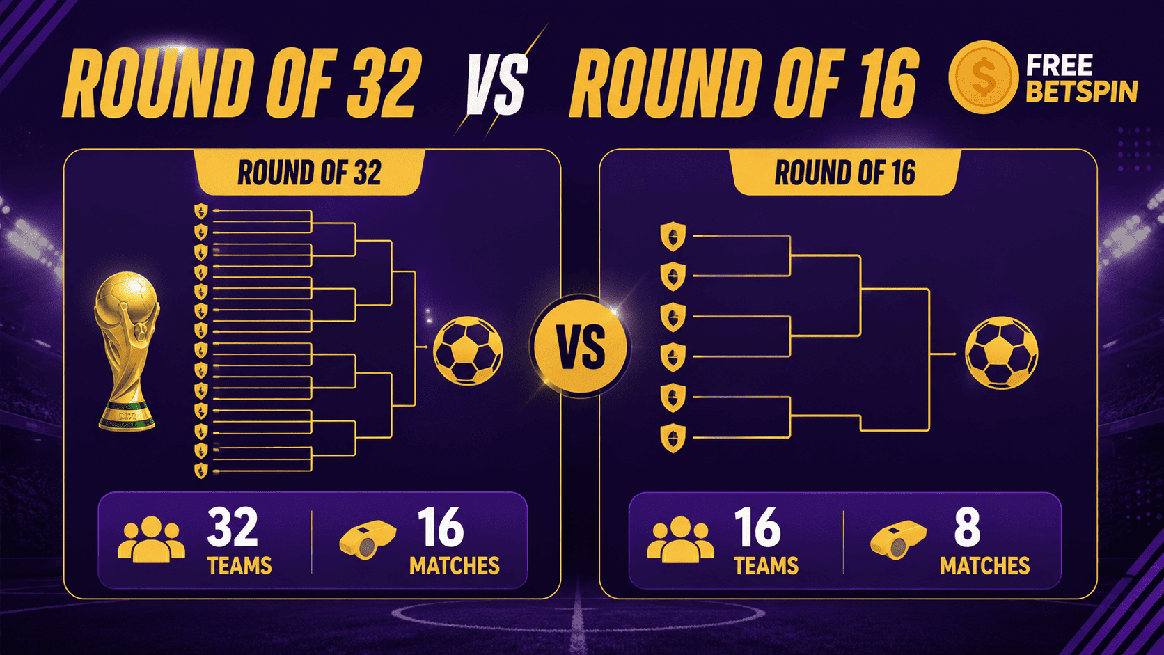 world cup knockout stage 2026 Round of 32 vs Round of 16 comparison