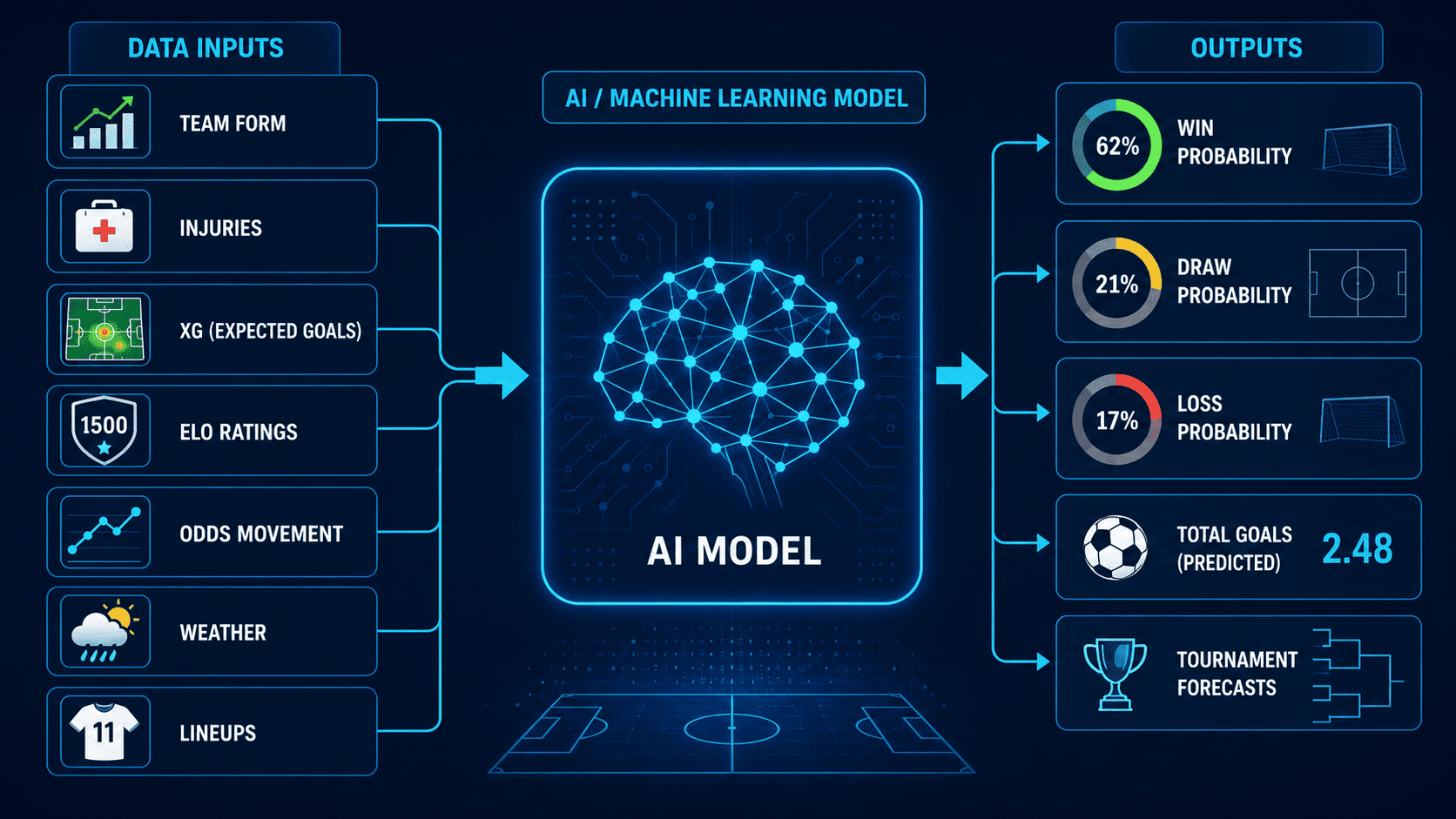 AI soccer predictions flowchart showing data inputs model training probabilities and match forecasts