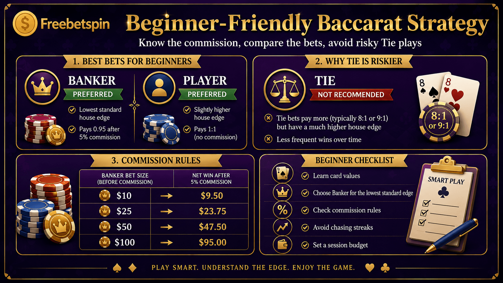 baccarat house edge beginner strategy showing Banker Player and Tie bets
