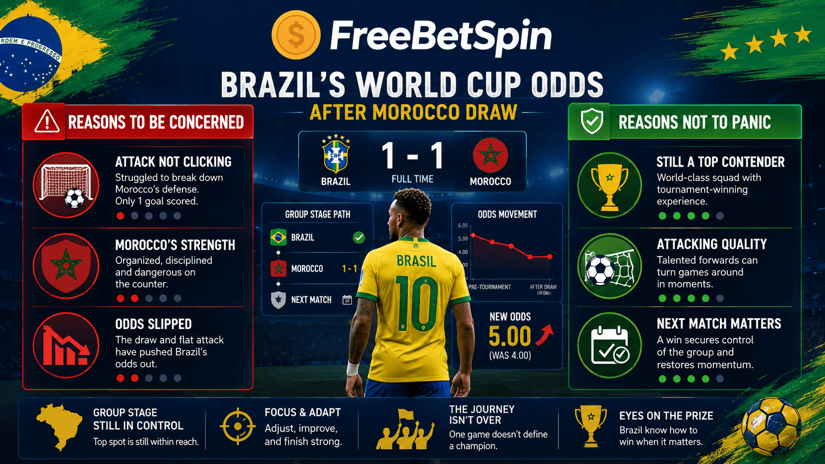Brazil World Cup odds analysis showing Morocco draw concern vs no panic market reaction