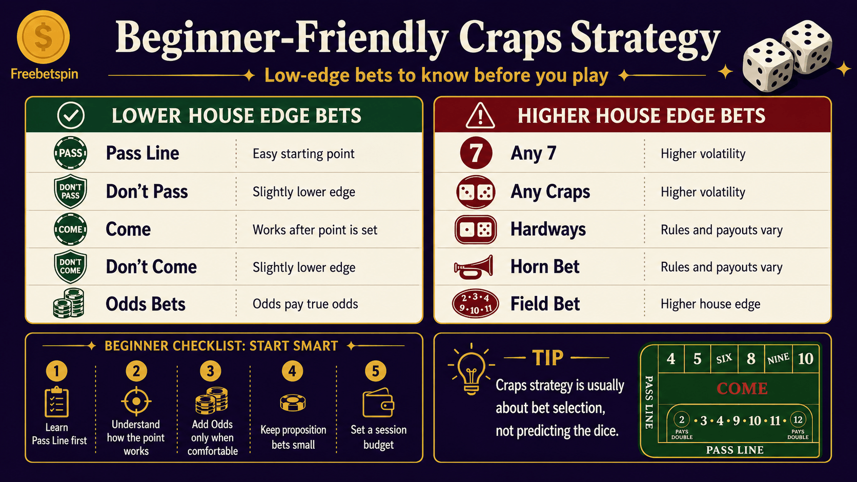 craps house edge beginner strategy showing low edge and high edge craps bets