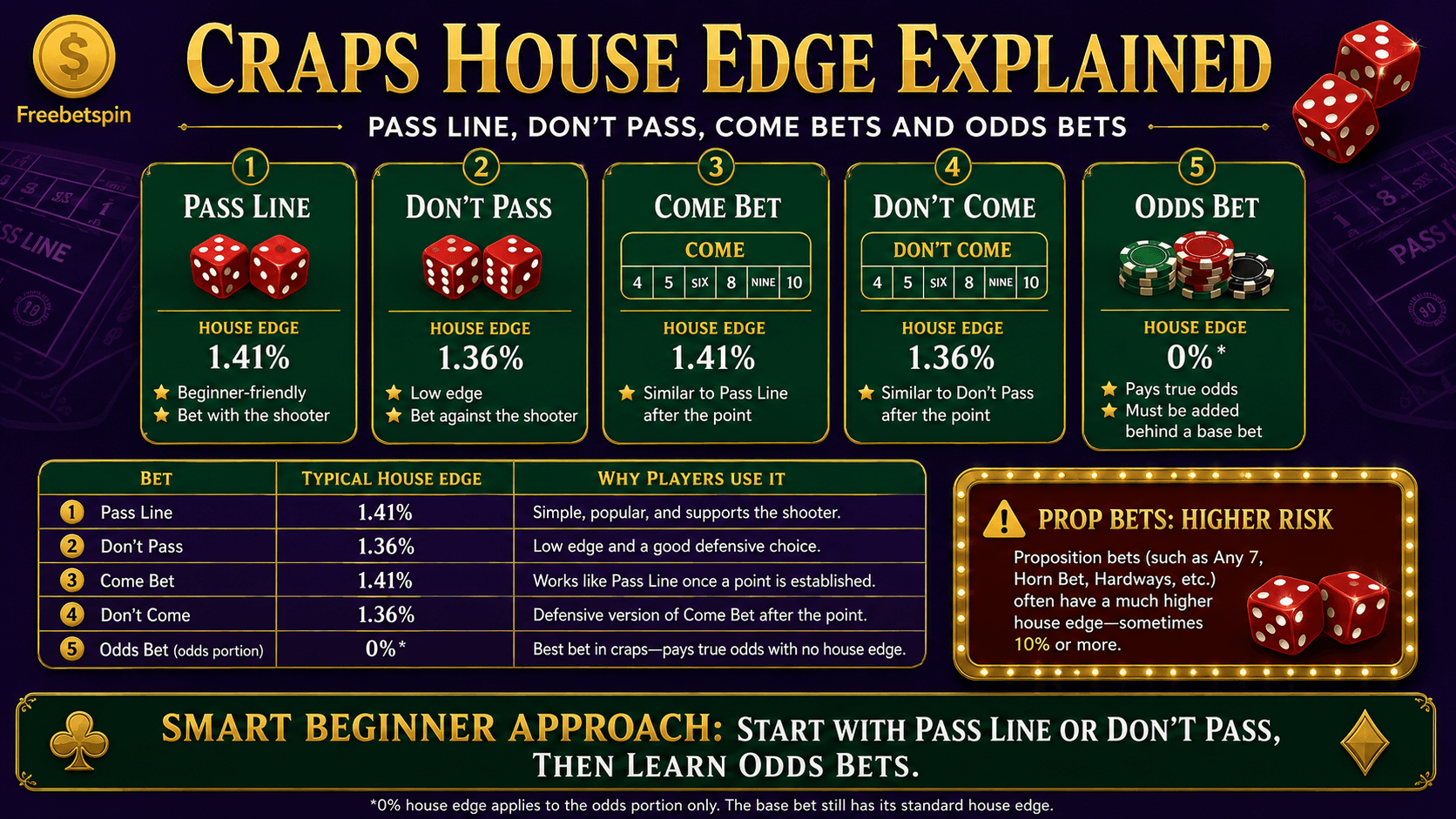 craps house edge comparison for Pass Line Don’t Pass Come and Odds bets