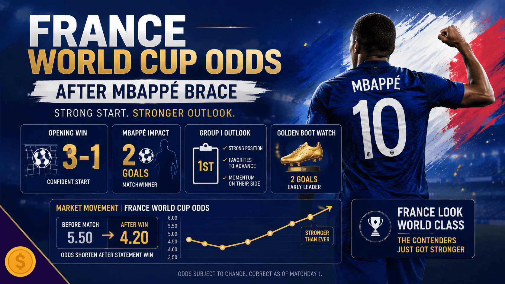France World Cup odds and Mbappé World Cup goals after Senegal result