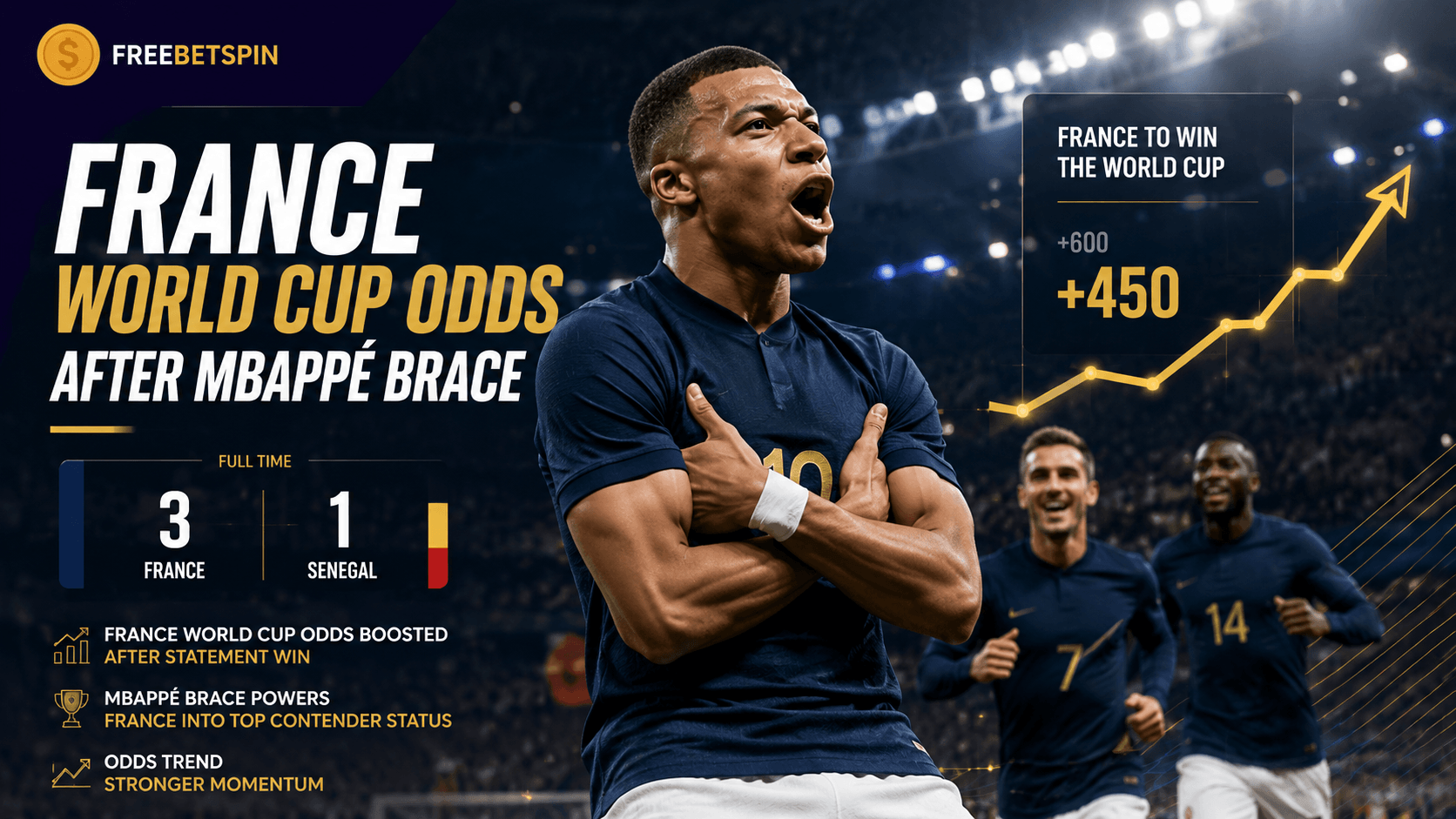France World Cup odds after Mbappé brace in 3-1 Senegal win