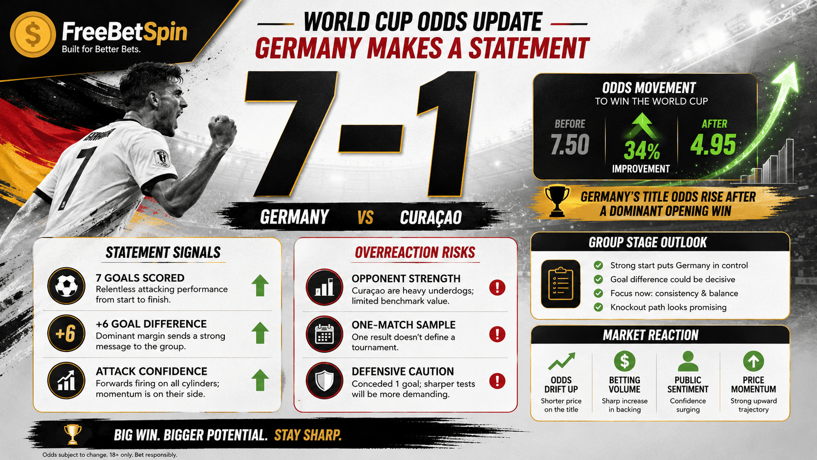Germany World Cup odds analysis showing statement victory vs early overreaction after Curaçao result