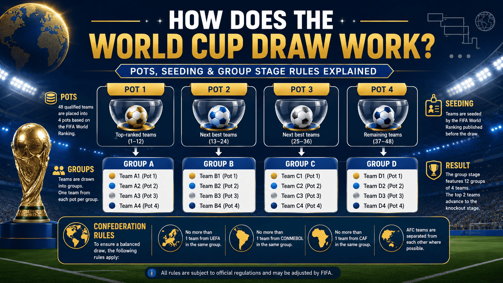 how does the World Cup draw work with pots seeding and group stage rules explained