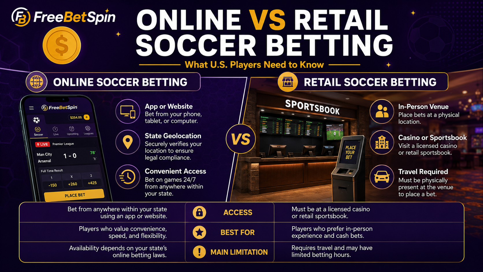 is soccer betting legal in the US online vs retail sportsbook comparison