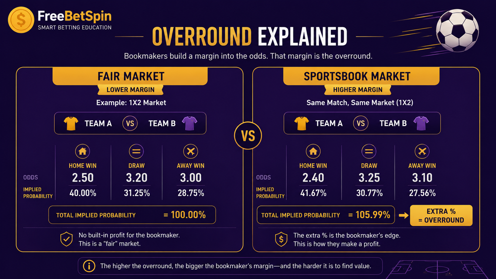 overround betting example using World Cup 1X2 soccer odds and implied probability