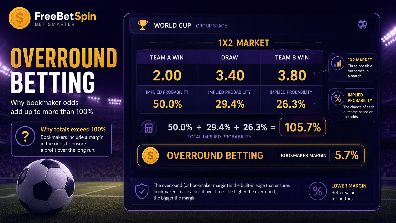 overround betting explained with bookmaker margin and implied probability in soccer odds