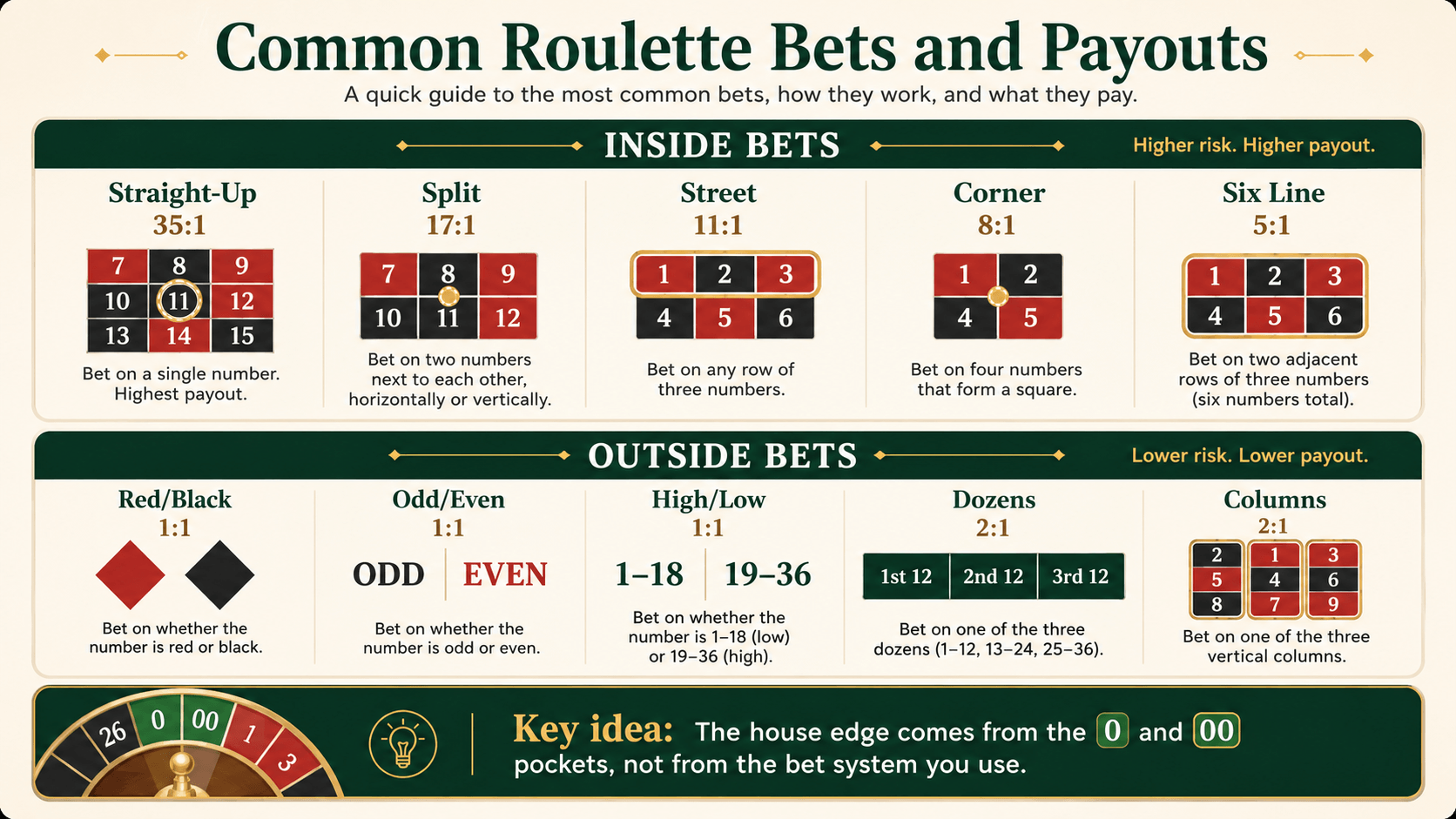 roulette house edge guide showing common roulette bets and payouts