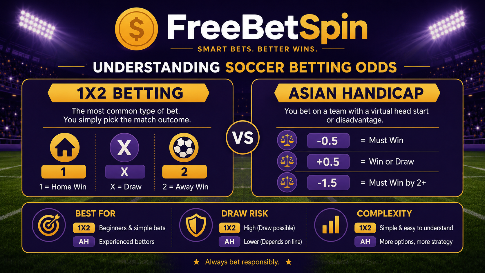 soccer betting odds comparison for 1X2 betting and Asian Handicap