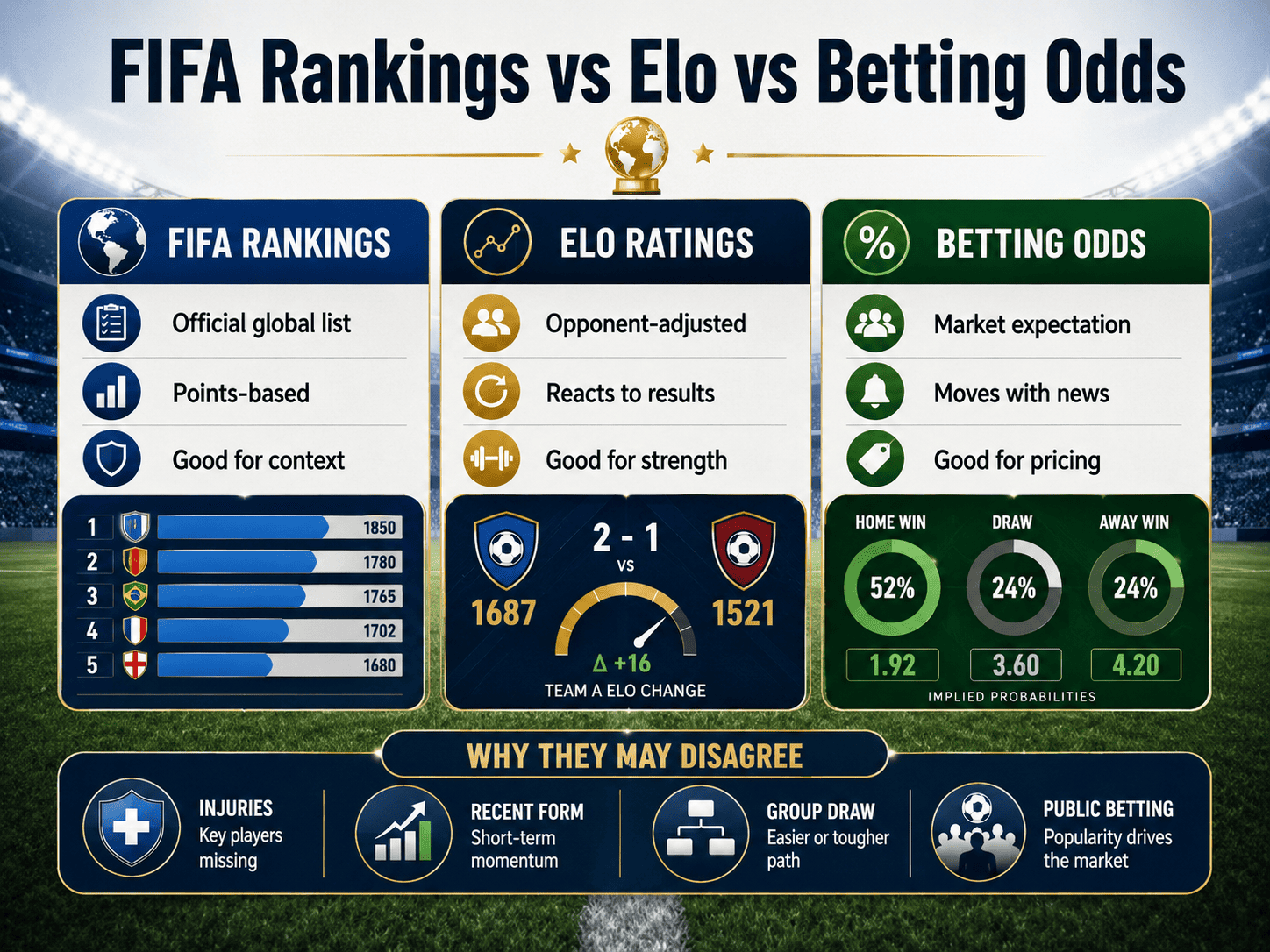 soccer team ratings comparison showing FIFA rankings Elo ratings and betting odds predictions