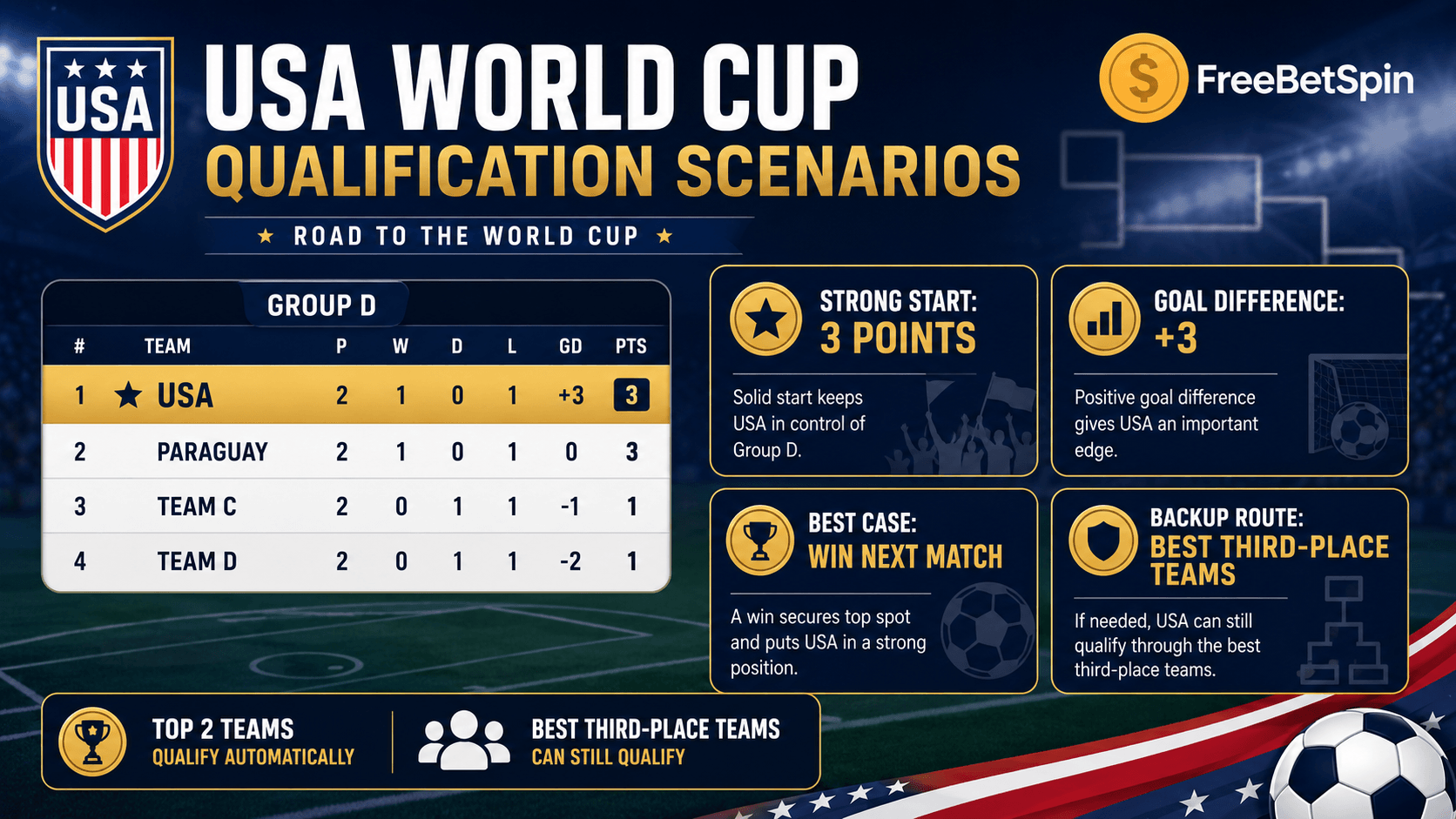 USA World Cup qualification scenarios showing Group D standings goal difference and knockout chances
