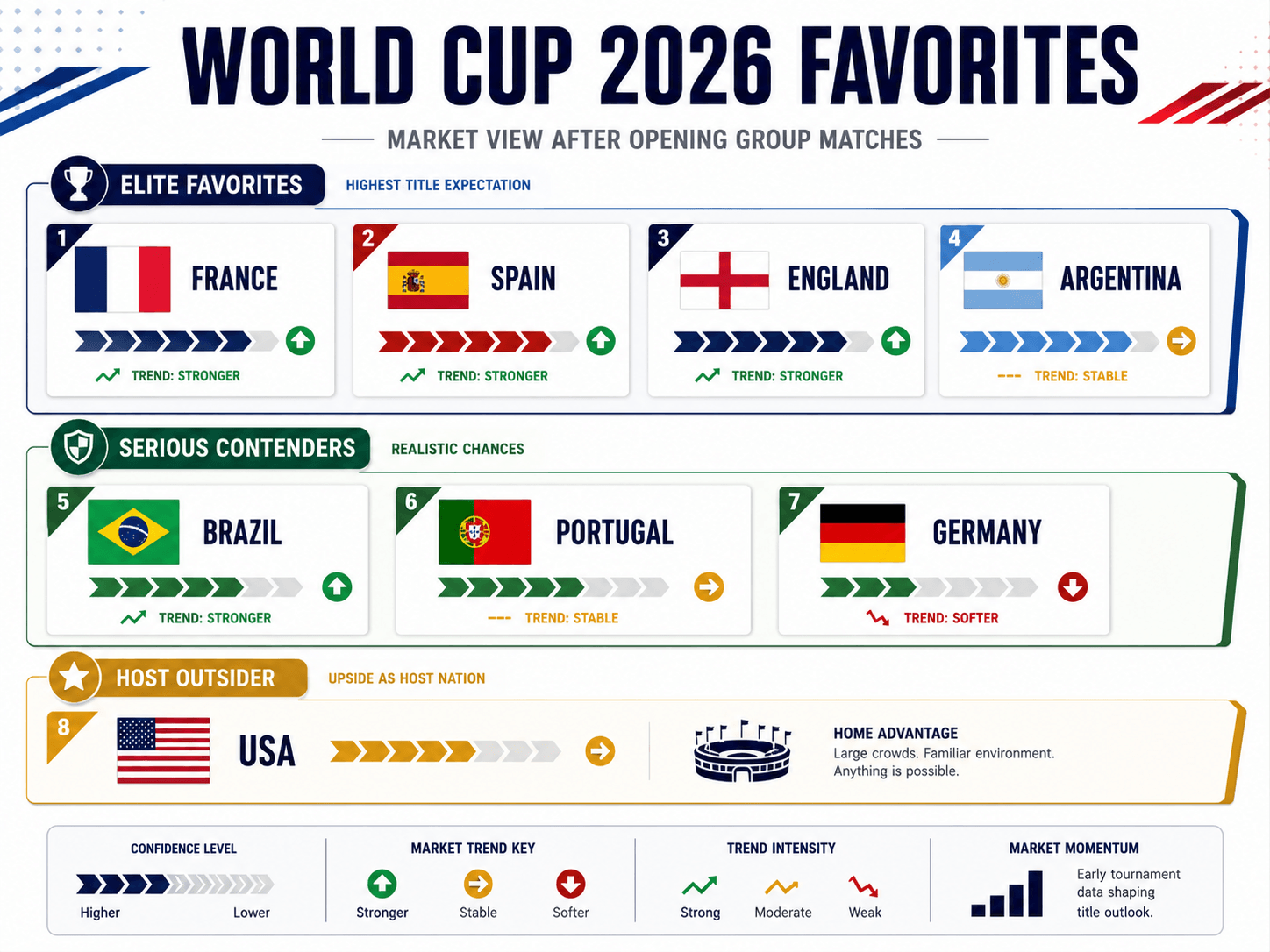 who will win the World Cup 2026 odds comparison for France Spain England Argentina Brazil Portugal and Germany