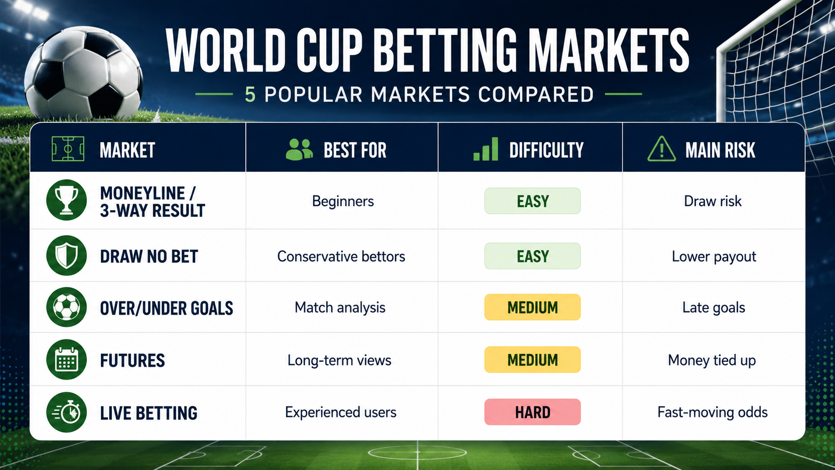 World Cup betting markets comparison for moneyline, totals, futures, props, and live betting
