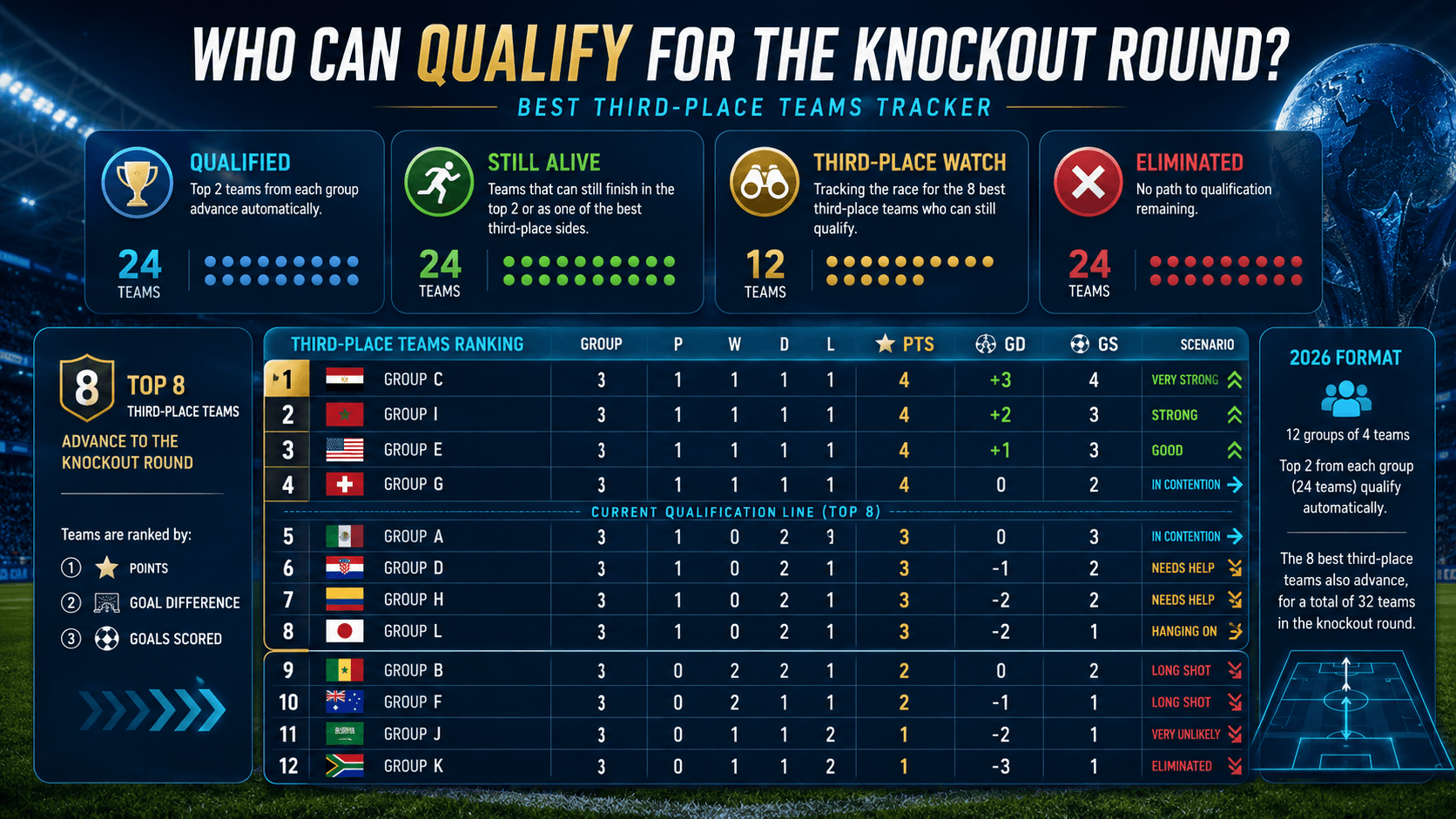 World Cup group stage scenarios explained with best third-place teams and knockout qualification tracker