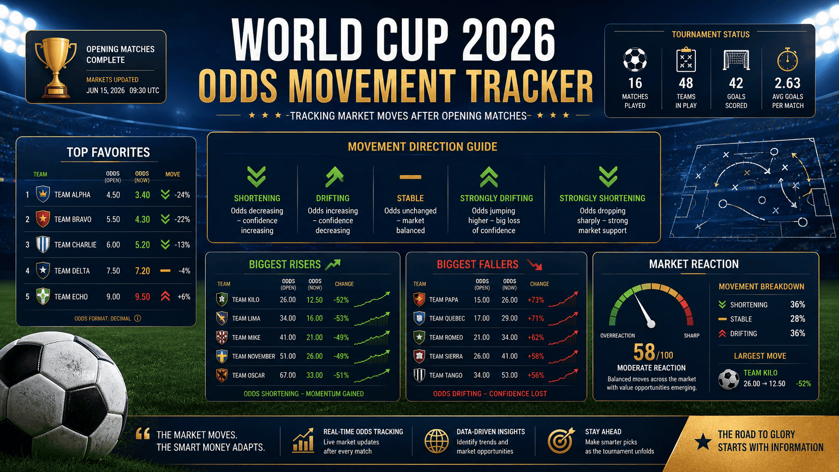 World Cup odds movement dashboard with favorites risers fallers and betting market reaction