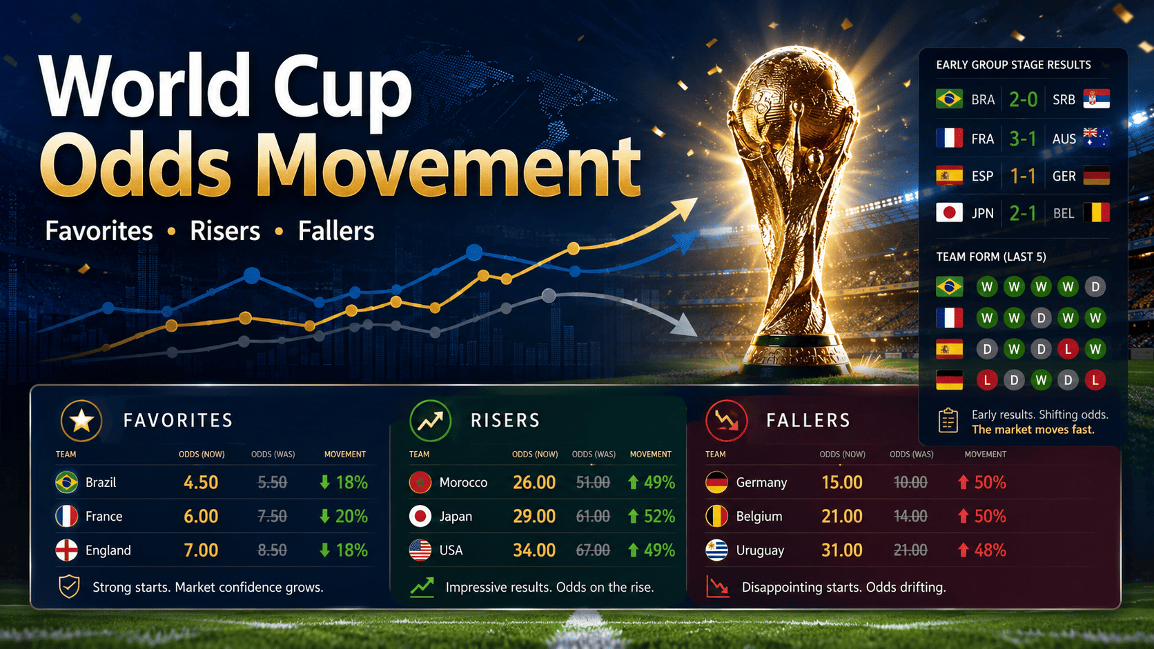 World Cup odds movement tracker showing favorites risers fallers and futures odds changes