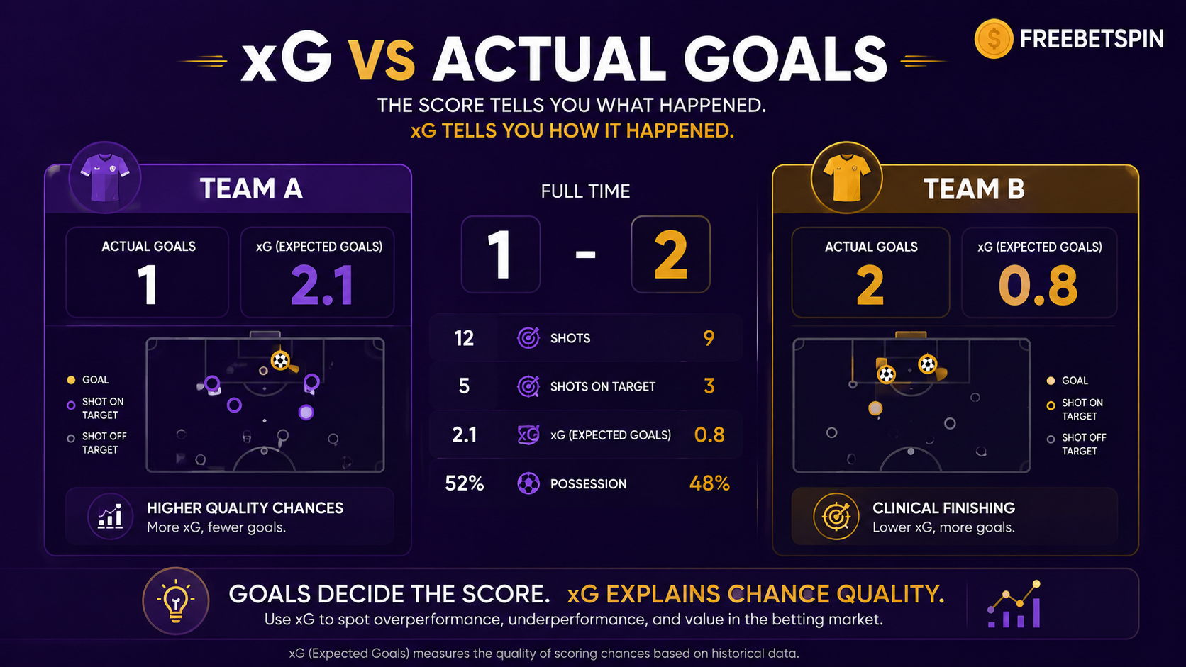 xG soccer betting comparison showing expected goals vs actual goals and value betting