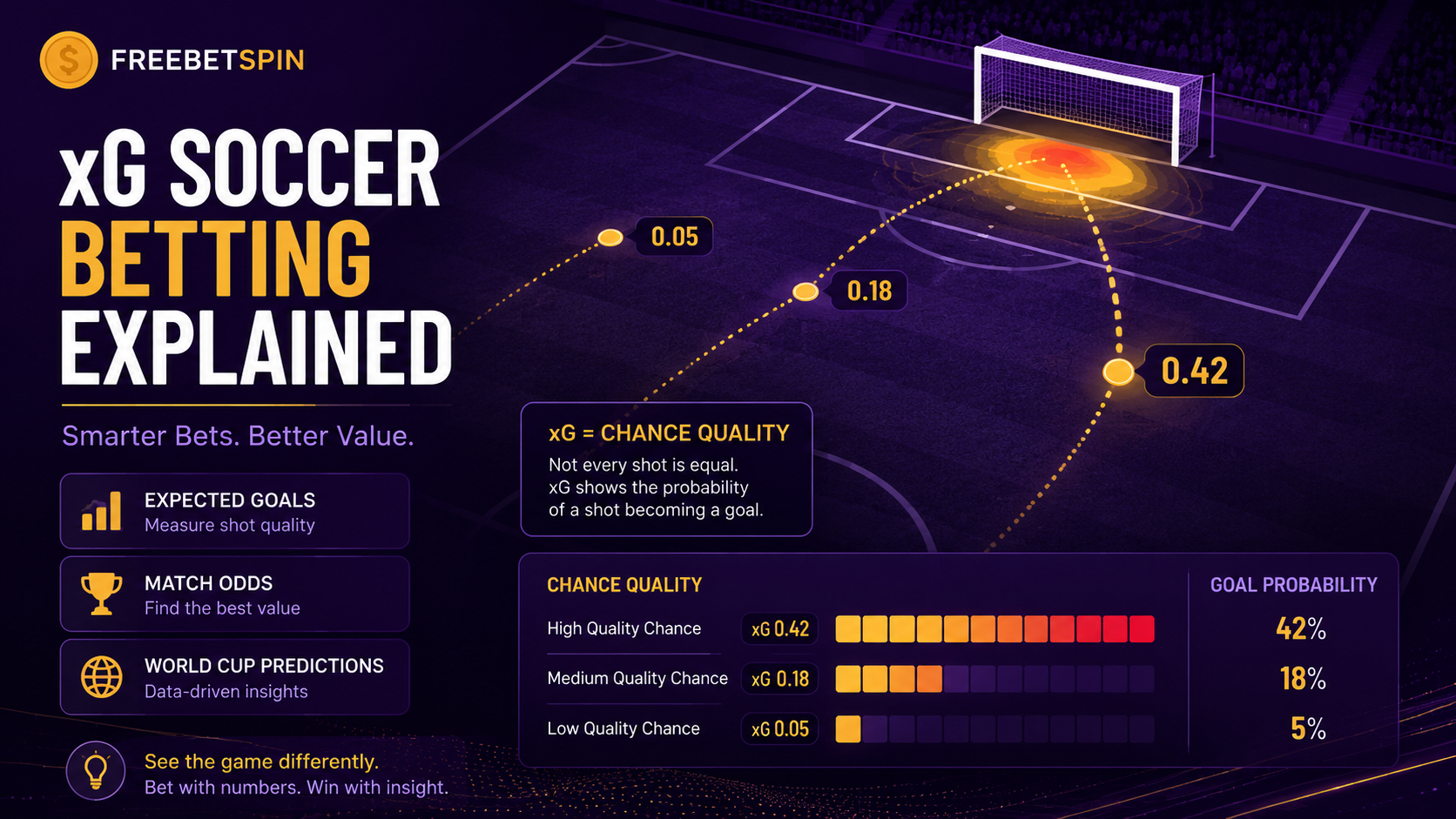 xG soccer betting explained with expected goals match odds and World Cup predictions